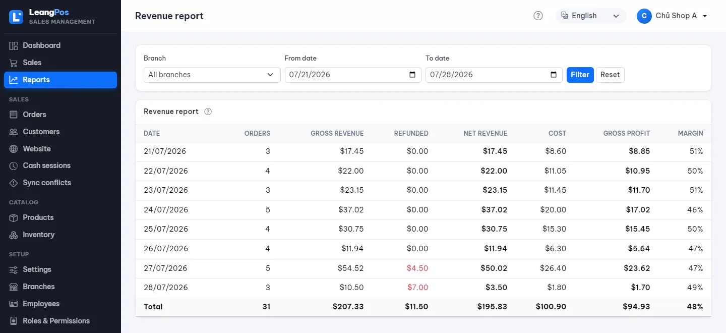 LeangPos daily revenue report table with cost and gross profit